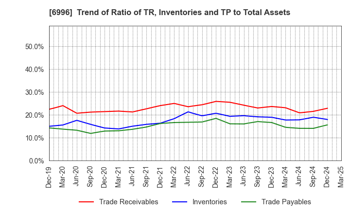 6996 NICHICON CORPORATION: Trend of Ratio of TR, Inventories and TP to Total Assets