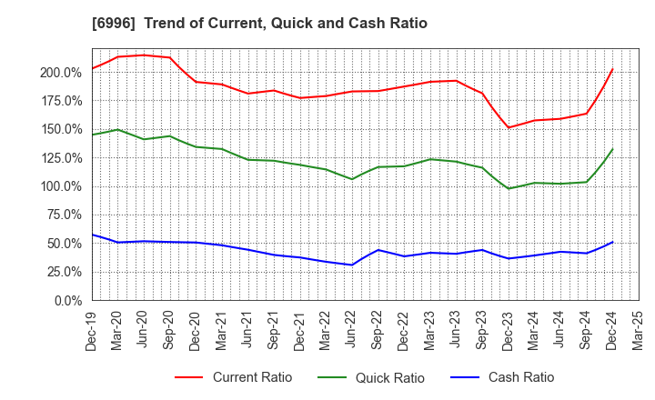 6996 NICHICON CORPORATION: Trend of Current, Quick and Cash Ratio
