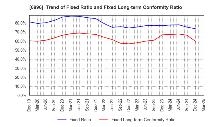6996 NICHICON CORPORATION: Trend of Fixed Ratio and Fixed Long-term Conformity Ratio