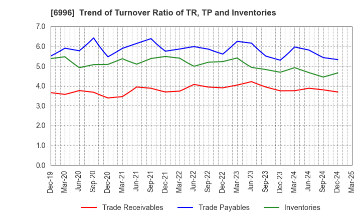 6996 NICHICON CORPORATION: Trend of Turnover Ratio of TR, TP and Inventories