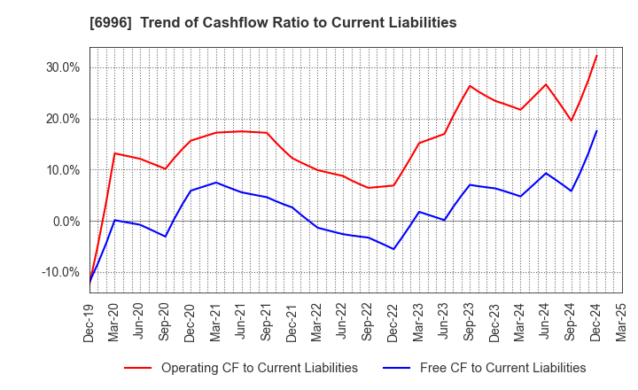 6996 NICHICON CORPORATION: Trend of Cashflow Ratio to Current Liabilities