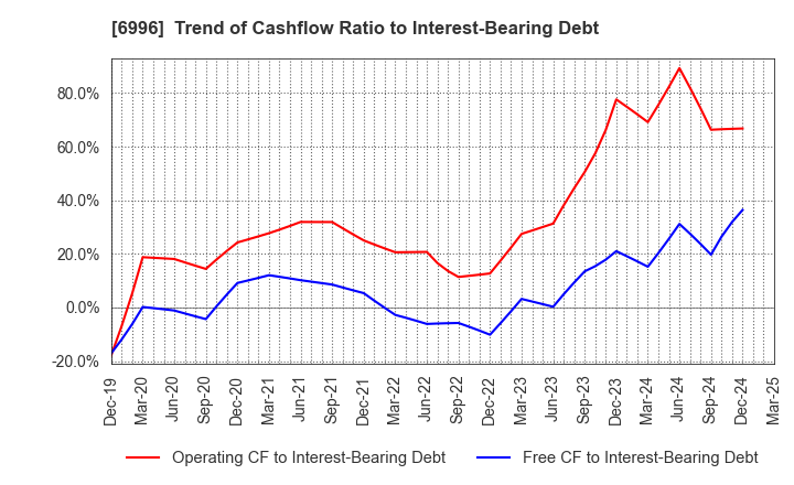 6996 NICHICON CORPORATION: Trend of Cashflow Ratio to Interest-Bearing Debt