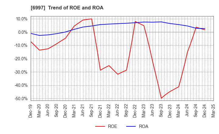 6997 NIPPON CHEMI-CON CORPORATION: Trend of ROE and ROA