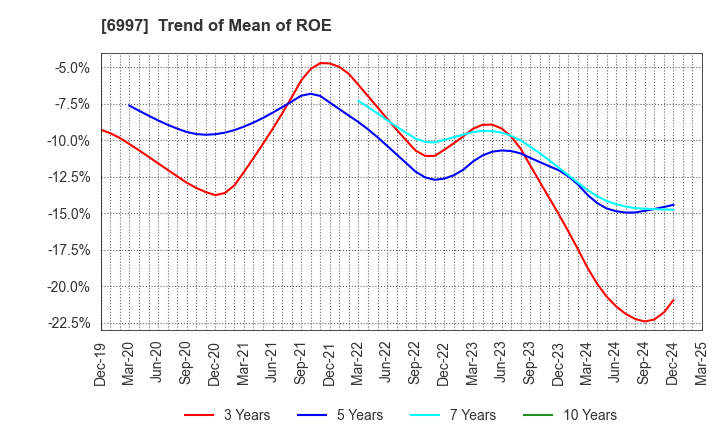 6997 NIPPON CHEMI-CON CORPORATION: Trend of Mean of ROE