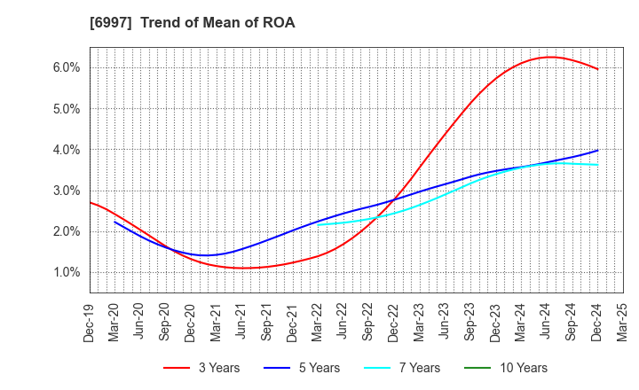 6997 NIPPON CHEMI-CON CORPORATION: Trend of Mean of ROA