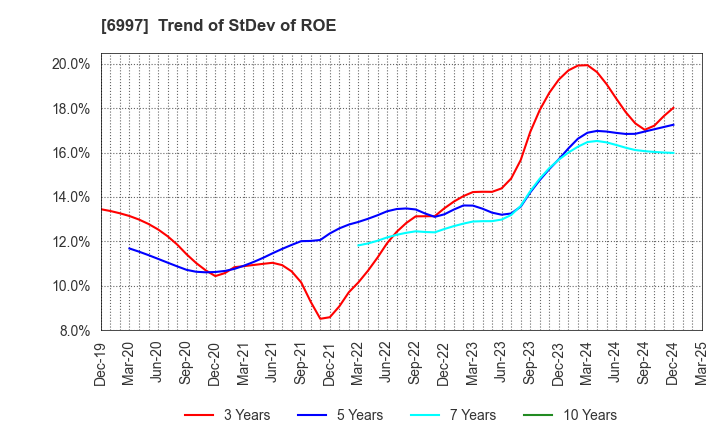 6997 NIPPON CHEMI-CON CORPORATION: Trend of StDev of ROE