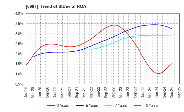 6997 NIPPON CHEMI-CON CORPORATION: Trend of StDev of ROA