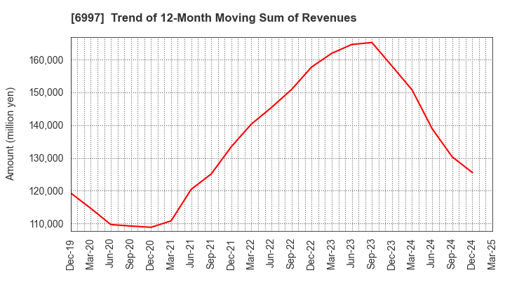6997 NIPPON CHEMI-CON CORPORATION: Trend of 12-Month Moving Sum of Revenues