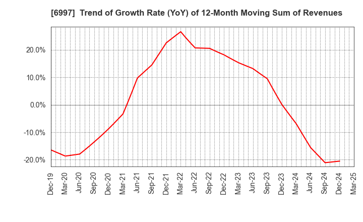 6997 NIPPON CHEMI-CON CORPORATION: Trend of Growth Rate (YoY) of 12-Month Moving Sum of Revenues