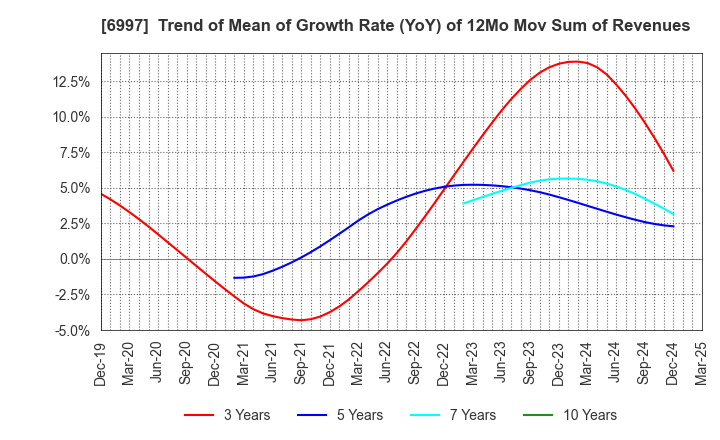 6997 NIPPON CHEMI-CON CORPORATION: Trend of Mean of Growth Rate (YoY) of 12Mo Mov Sum of Revenues