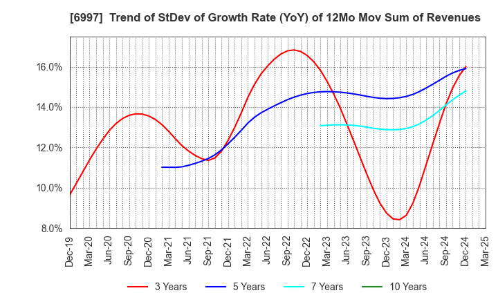 6997 NIPPON CHEMI-CON CORPORATION: Trend of StDev of Growth Rate (YoY) of 12Mo Mov Sum of Revenues