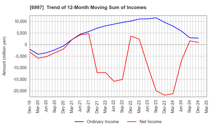 6997 NIPPON CHEMI-CON CORPORATION: Trend of 12-Month Moving Sum of Incomes