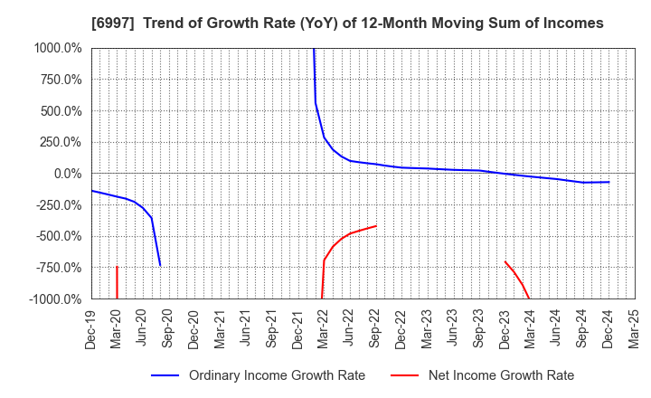 6997 NIPPON CHEMI-CON CORPORATION: Trend of Growth Rate (YoY) of 12-Month Moving Sum of Incomes