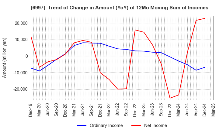 6997 NIPPON CHEMI-CON CORPORATION: Trend of Change in Amount (YoY) of 12Mo Moving Sum of Incomes