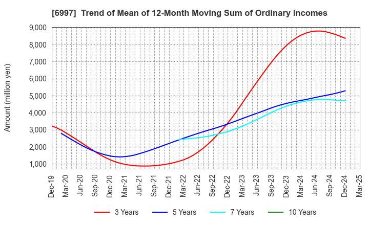 6997 NIPPON CHEMI-CON CORPORATION: Trend of Mean of 12-Month Moving Sum of Ordinary Incomes