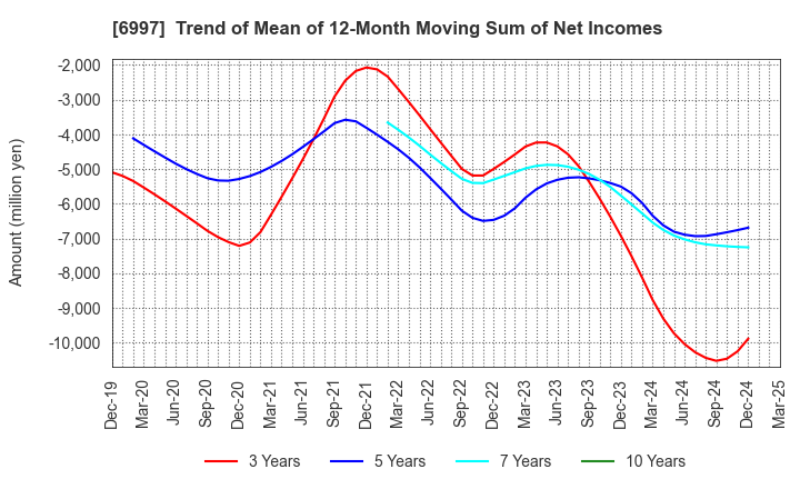 6997 NIPPON CHEMI-CON CORPORATION: Trend of Mean of 12-Month Moving Sum of Net Incomes