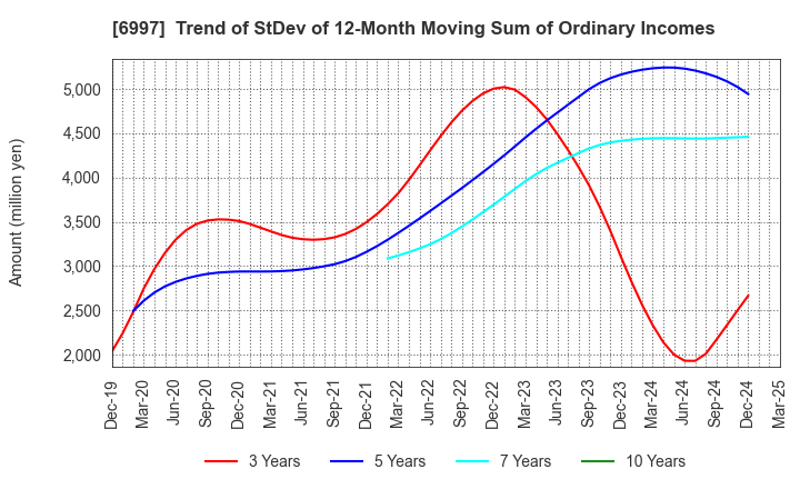 6997 NIPPON CHEMI-CON CORPORATION: Trend of StDev of 12-Month Moving Sum of Ordinary Incomes
