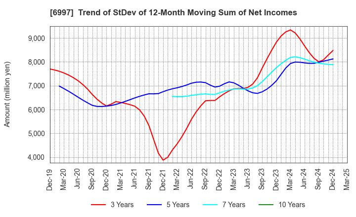 6997 NIPPON CHEMI-CON CORPORATION: Trend of StDev of 12-Month Moving Sum of Net Incomes