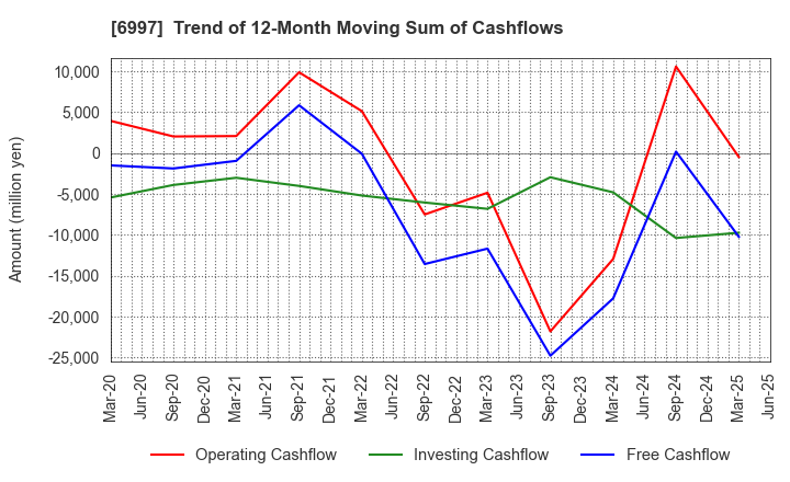6997 NIPPON CHEMI-CON CORPORATION: Trend of 12-Month Moving Sum of Cashflows