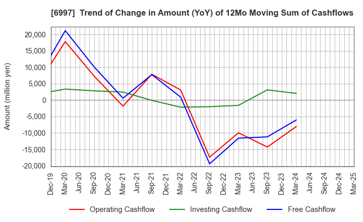 6997 NIPPON CHEMI-CON CORPORATION: Trend of Change in Amount (YoY) of 12Mo Moving Sum of Cashflows