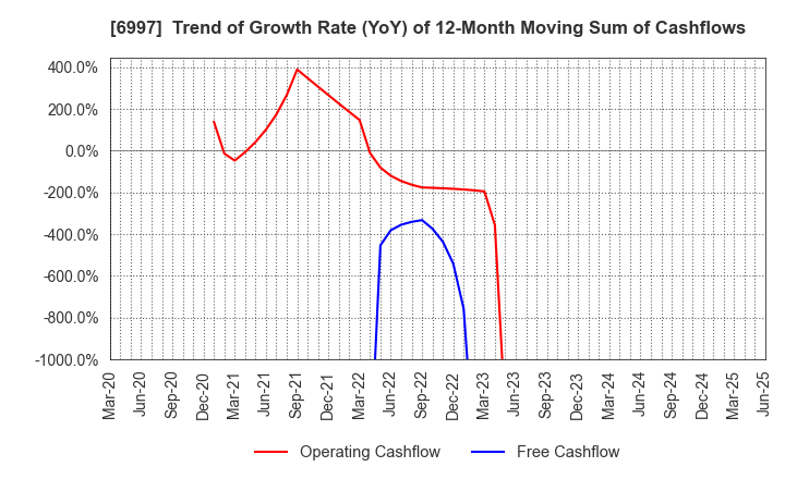 6997 NIPPON CHEMI-CON CORPORATION: Trend of Growth Rate (YoY) of 12-Month Moving Sum of Cashflows
