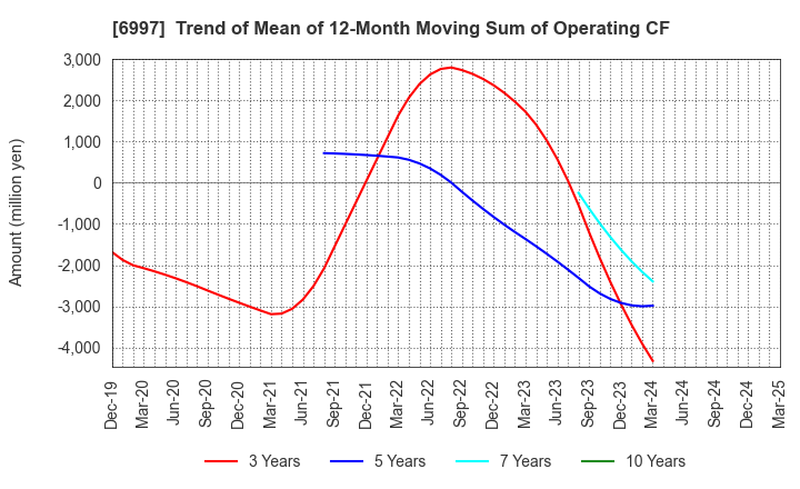 6997 NIPPON CHEMI-CON CORPORATION: Trend of Mean of 12-Month Moving Sum of Operating CF