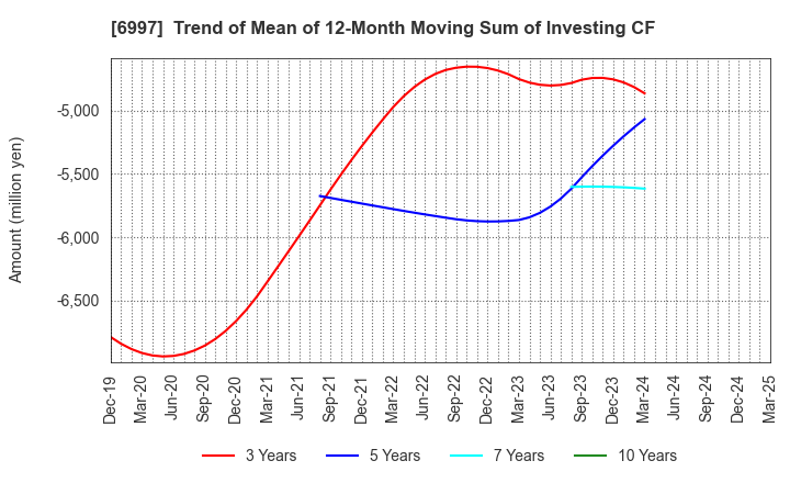 6997 NIPPON CHEMI-CON CORPORATION: Trend of Mean of 12-Month Moving Sum of Investing CF