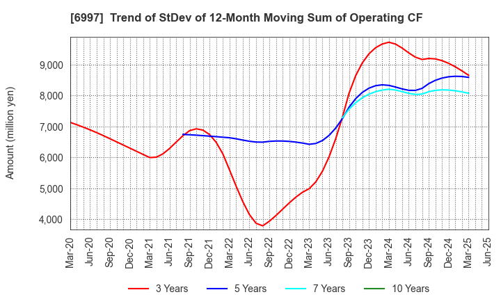 6997 NIPPON CHEMI-CON CORPORATION: Trend of StDev of 12-Month Moving Sum of Operating CF