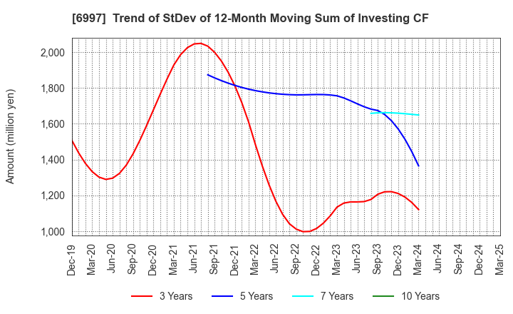 6997 NIPPON CHEMI-CON CORPORATION: Trend of StDev of 12-Month Moving Sum of Investing CF