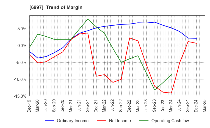 6997 NIPPON CHEMI-CON CORPORATION: Trend of Margin