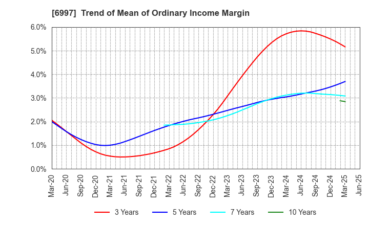 6997 NIPPON CHEMI-CON CORPORATION: Trend of Mean of Ordinary Income Margin