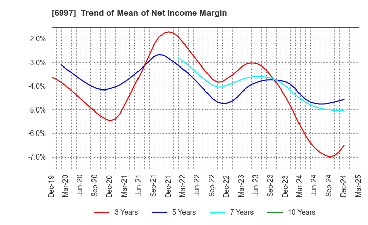 6997 NIPPON CHEMI-CON CORPORATION: Trend of Mean of Net Income Margin