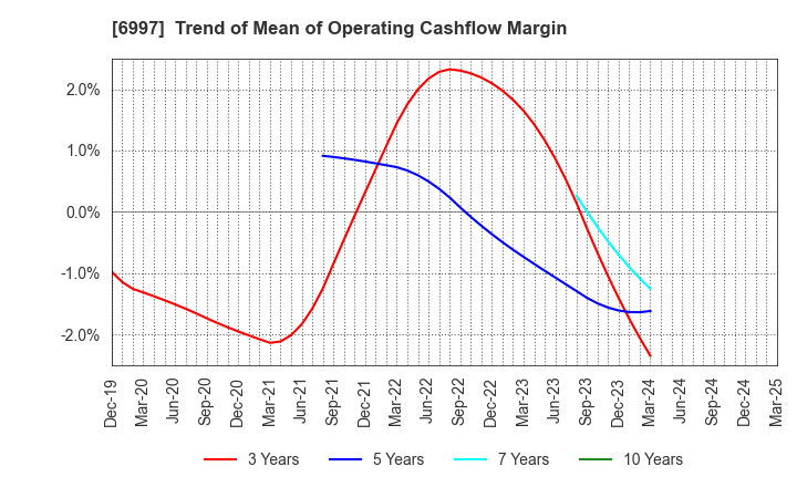 6997 NIPPON CHEMI-CON CORPORATION: Trend of Mean of Operating Cashflow Margin