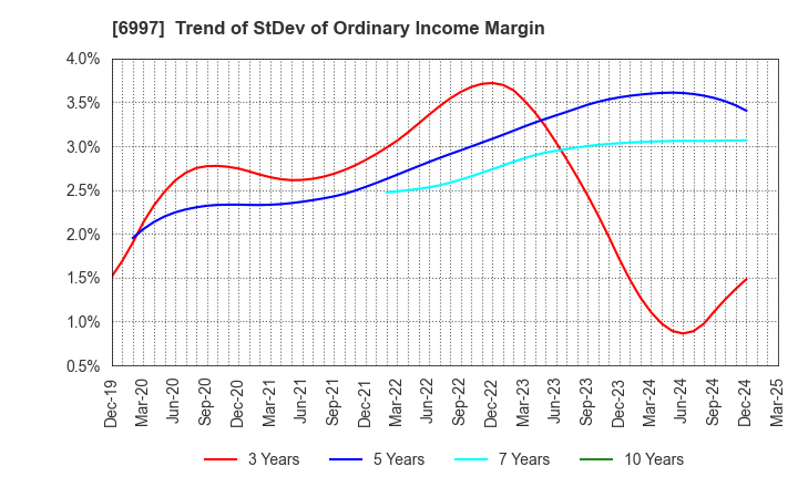 6997 NIPPON CHEMI-CON CORPORATION: Trend of StDev of Ordinary Income Margin