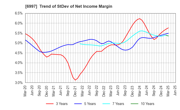 6997 NIPPON CHEMI-CON CORPORATION: Trend of StDev of Net Income Margin