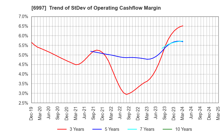 6997 NIPPON CHEMI-CON CORPORATION: Trend of StDev of Operating Cashflow Margin