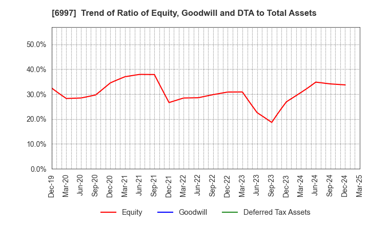 6997 NIPPON CHEMI-CON CORPORATION: Trend of Ratio of Equity, Goodwill and DTA to Total Assets