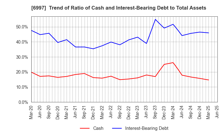 6997 NIPPON CHEMI-CON CORPORATION: Trend of Ratio of Cash and Interest-Bearing Debt to Total Assets