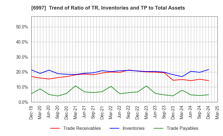 6997 NIPPON CHEMI-CON CORPORATION: Trend of Ratio of TR, Inventories and TP to Total Assets