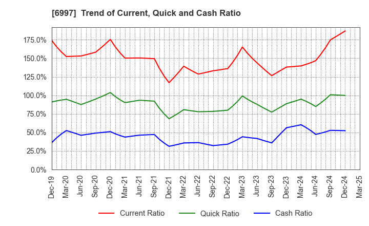 6997 NIPPON CHEMI-CON CORPORATION: Trend of Current, Quick and Cash Ratio