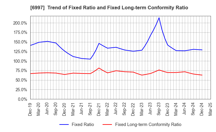 6997 NIPPON CHEMI-CON CORPORATION: Trend of Fixed Ratio and Fixed Long-term Conformity Ratio