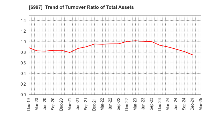 6997 NIPPON CHEMI-CON CORPORATION: Trend of Turnover Ratio of Total Assets
