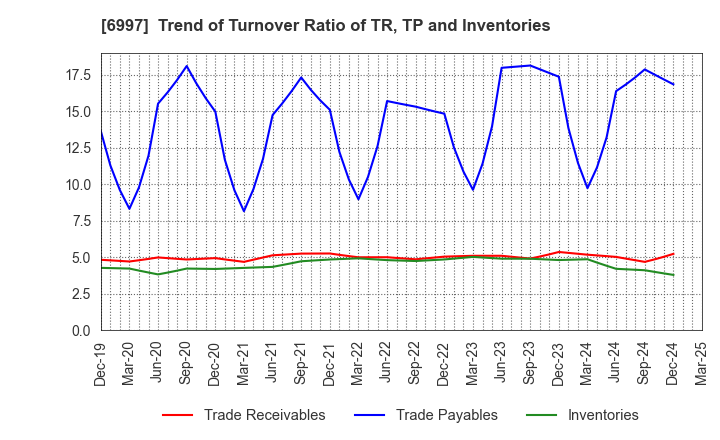 6997 NIPPON CHEMI-CON CORPORATION: Trend of Turnover Ratio of TR, TP and Inventories