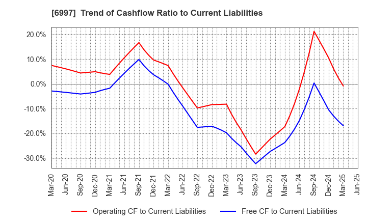 6997 NIPPON CHEMI-CON CORPORATION: Trend of Cashflow Ratio to Current Liabilities