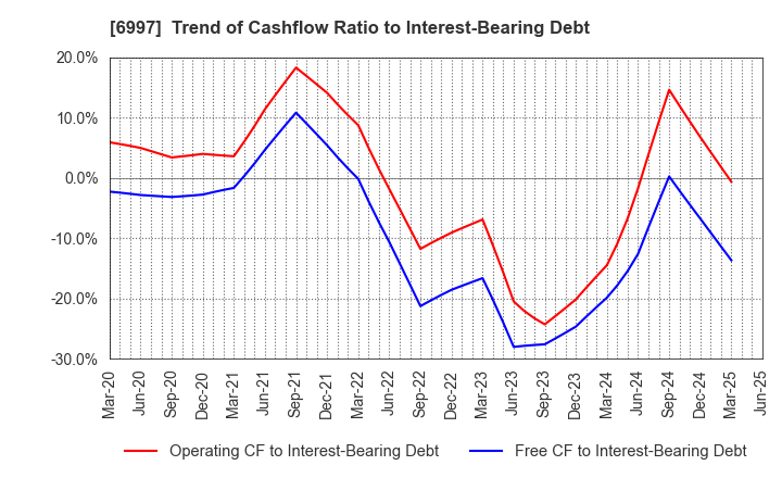 6997 NIPPON CHEMI-CON CORPORATION: Trend of Cashflow Ratio to Interest-Bearing Debt