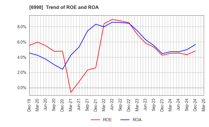 6998 Nippon Tungsten Co.,Ltd.: Trend of ROE and ROA