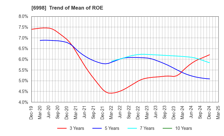 6998 Nippon Tungsten Co.,Ltd.: Trend of Mean of ROE