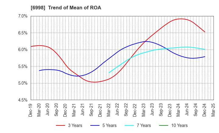 6998 Nippon Tungsten Co.,Ltd.: Trend of Mean of ROA