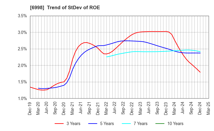 6998 Nippon Tungsten Co.,Ltd.: Trend of StDev of ROE