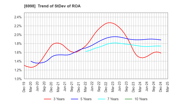 6998 Nippon Tungsten Co.,Ltd.: Trend of StDev of ROA
